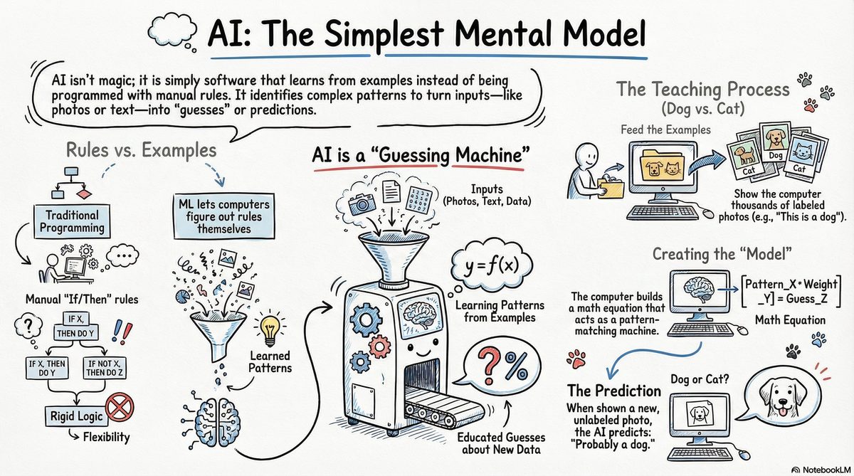 AI: The Simplest Mental Model — a sketchnote breaking down rules vs examples, the guessing machine, and the teaching process